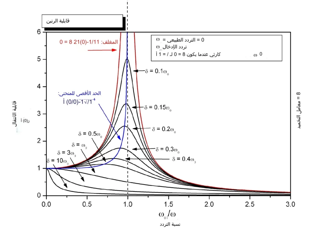 الرنين في الساعات